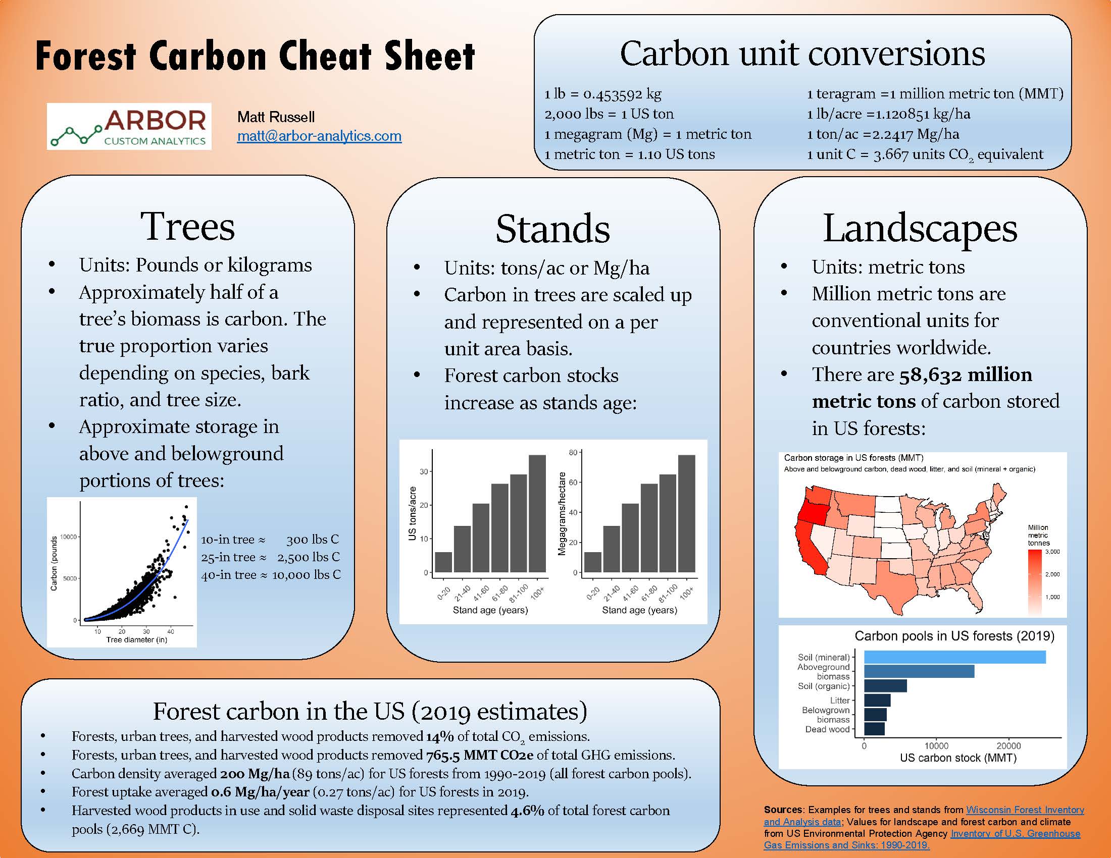 The Forest Carbon Cheat Sheet.