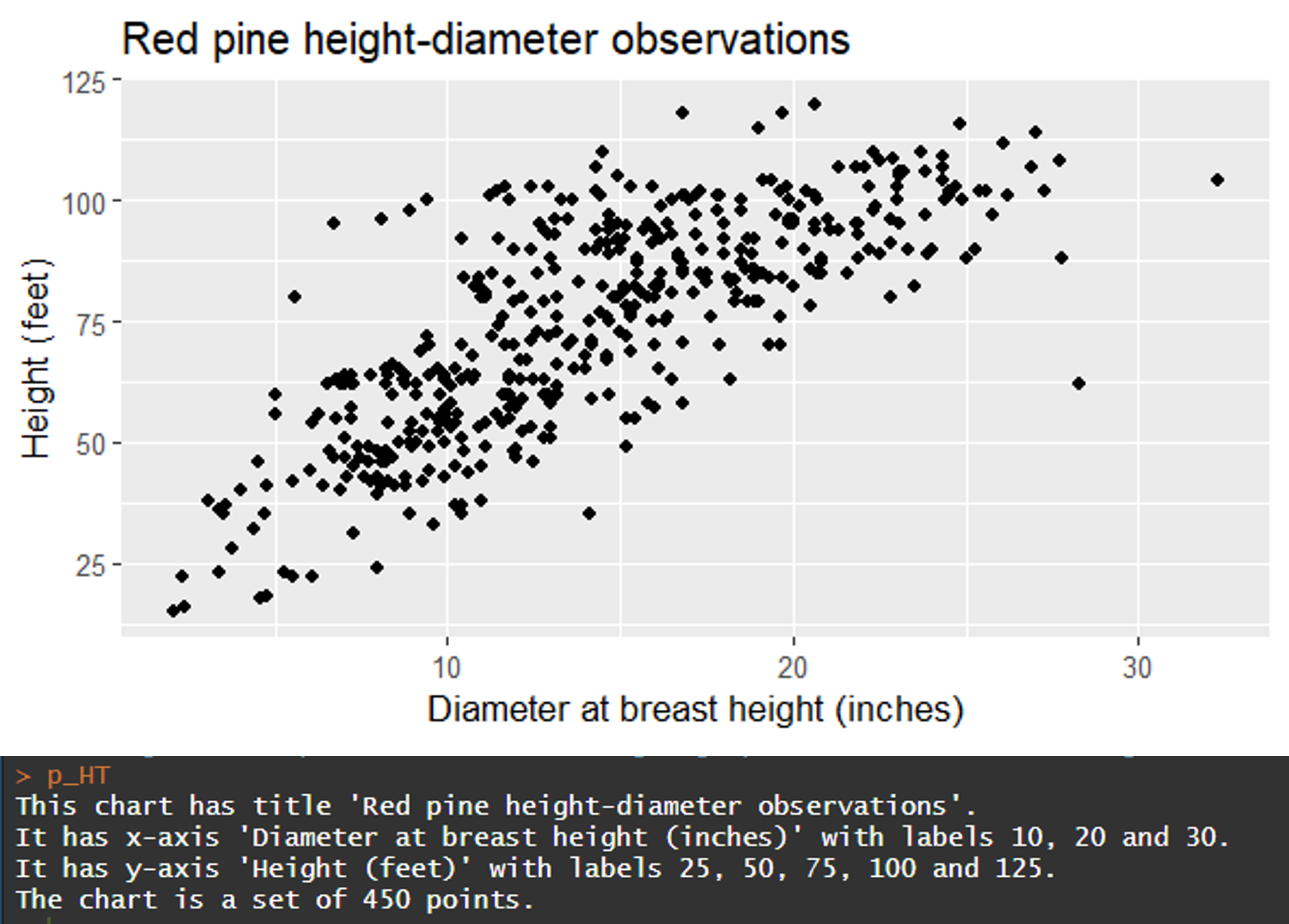 An example use of alt text for a scatterplot made in R, with description of the scatterplot provided by the BrailleR package below the graph.