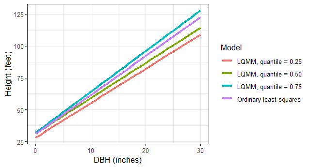 Example output comparing predictions from three models fit with linear quantile mixed models and one fit using ordinary least squares.